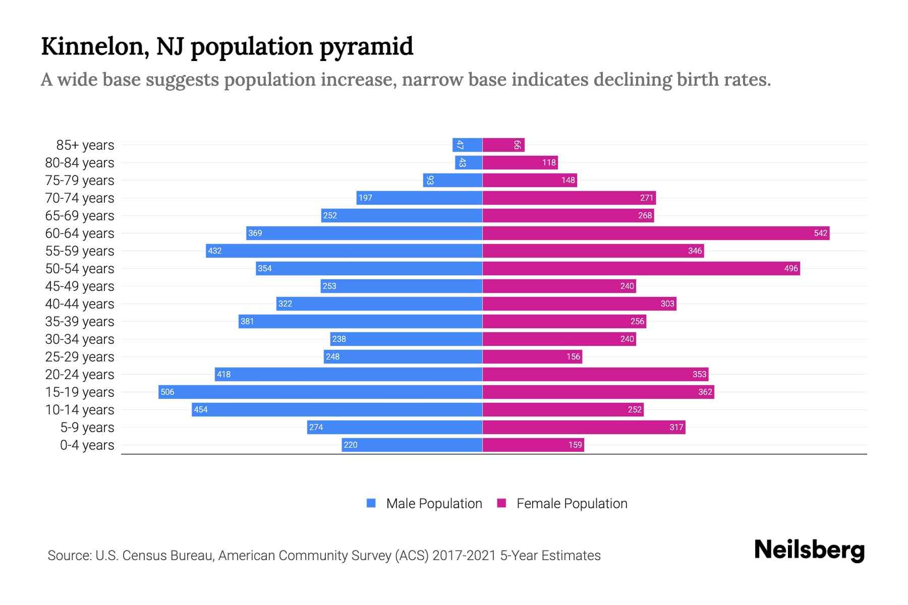 Kinnelon, NJ Population by Age 2023 Kinnelon, NJ Age Demographics