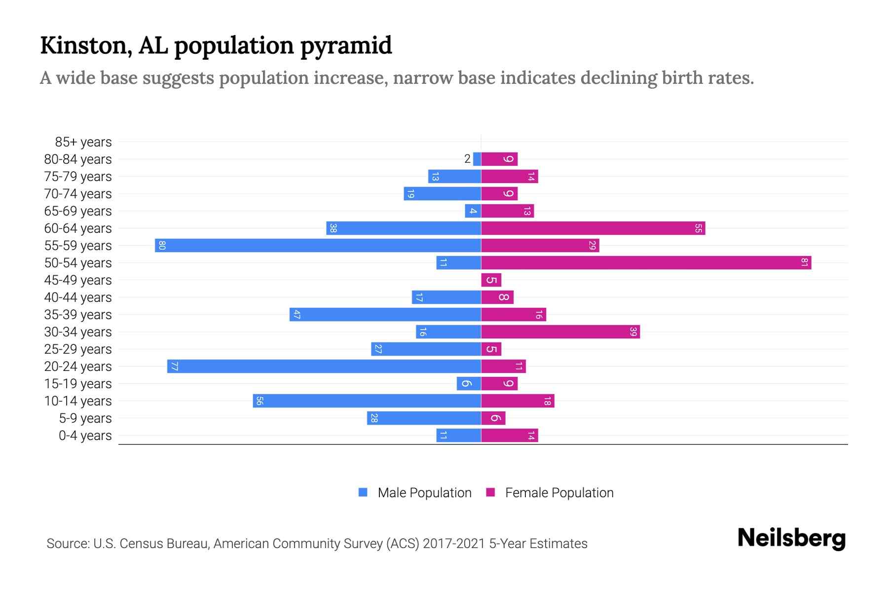 Kinston, AL Population by Age 2023 Kinston, AL Age Demographics