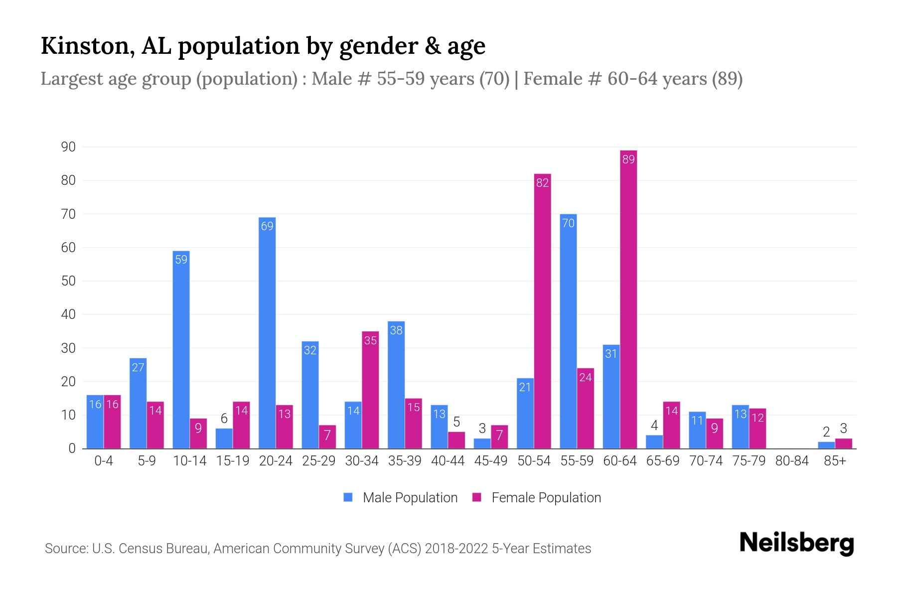 Kinston, AL Population by Gender 2024 Update Neilsberg