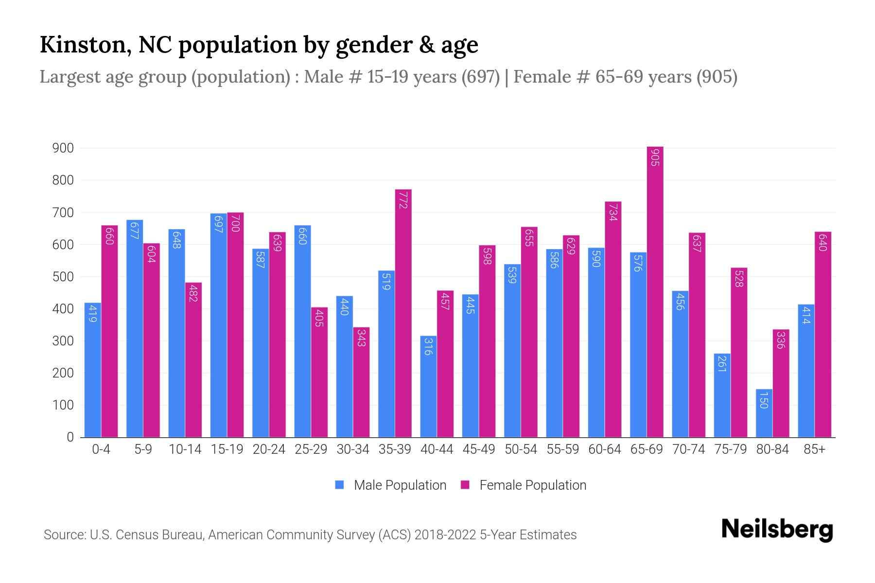 Kinston, North Carolina visual data 8