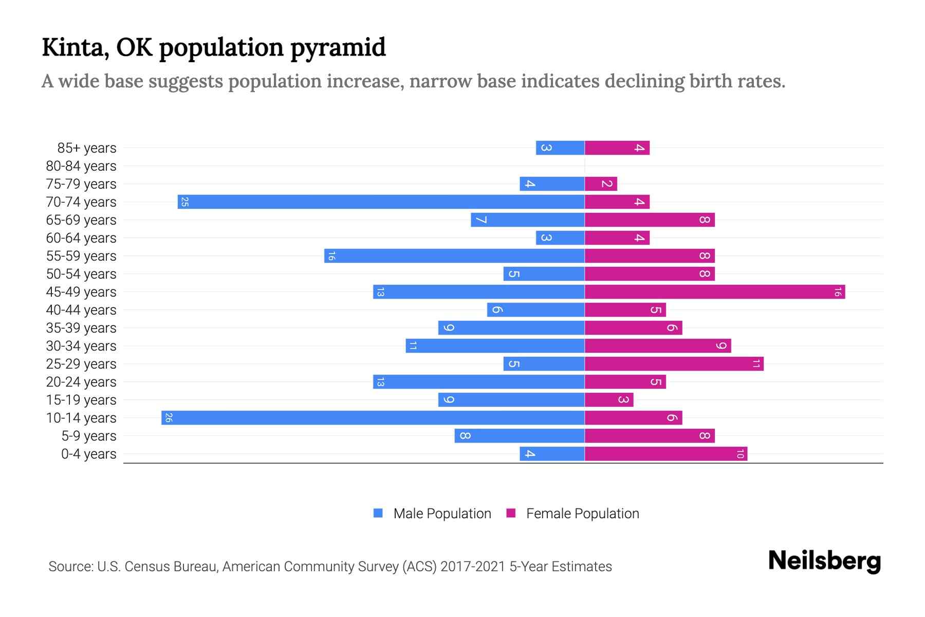 Kinta, OK Population by Age 2023 Kinta, OK Age Demographics Neilsberg