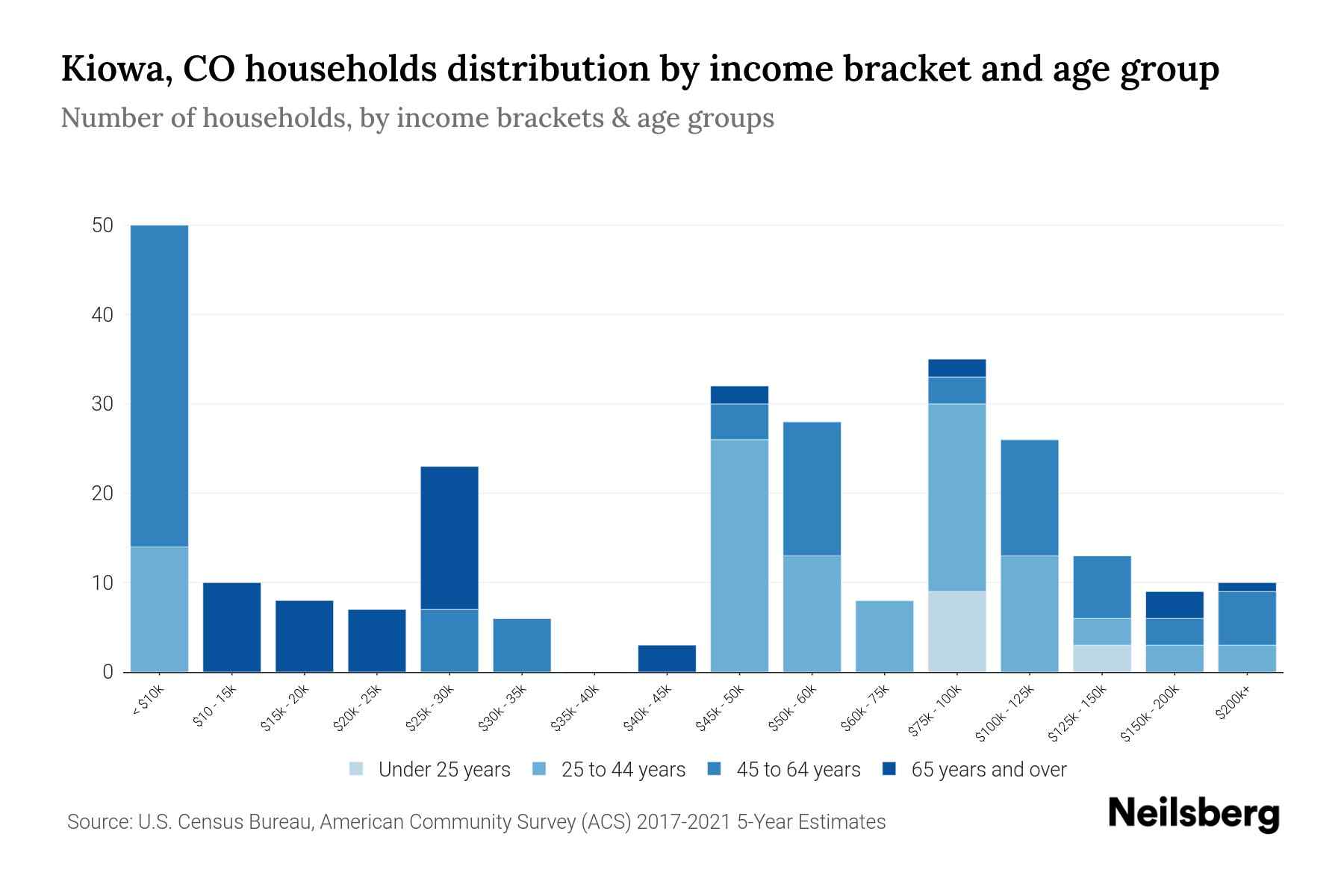 Kiowa, CO Median Household By Age 2024 Update Neilsberg