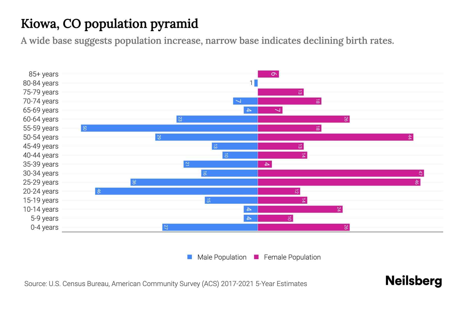 Kiowa, CO Population by Age 2023 Kiowa, CO Age Demographics Neilsberg