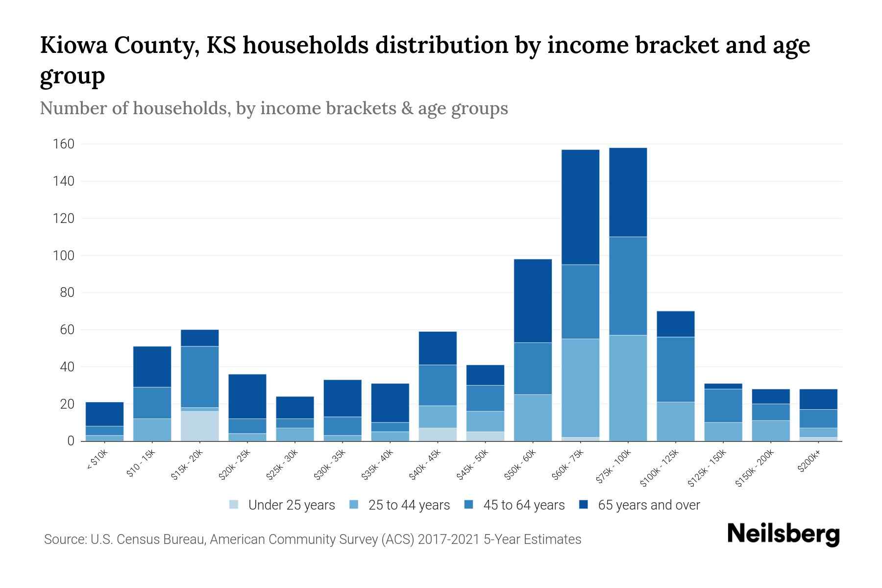 Kiowa County, KS Median Household By Age 2024 Update Neilsberg