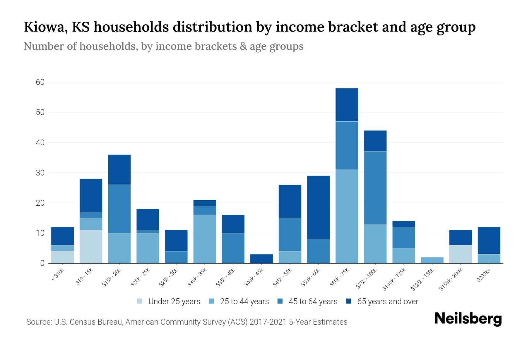 Kiowa, KS Median Household By Age 2024 Update Neilsberg