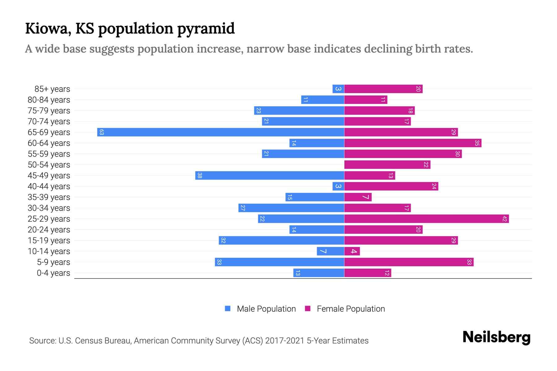 Kiowa, KS Population by Age 2023 Kiowa, KS Age Demographics Neilsberg