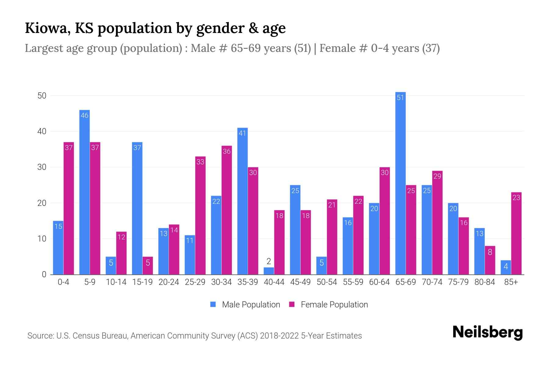 Kiowa, KS Population by Gender 2024 Update Neilsberg