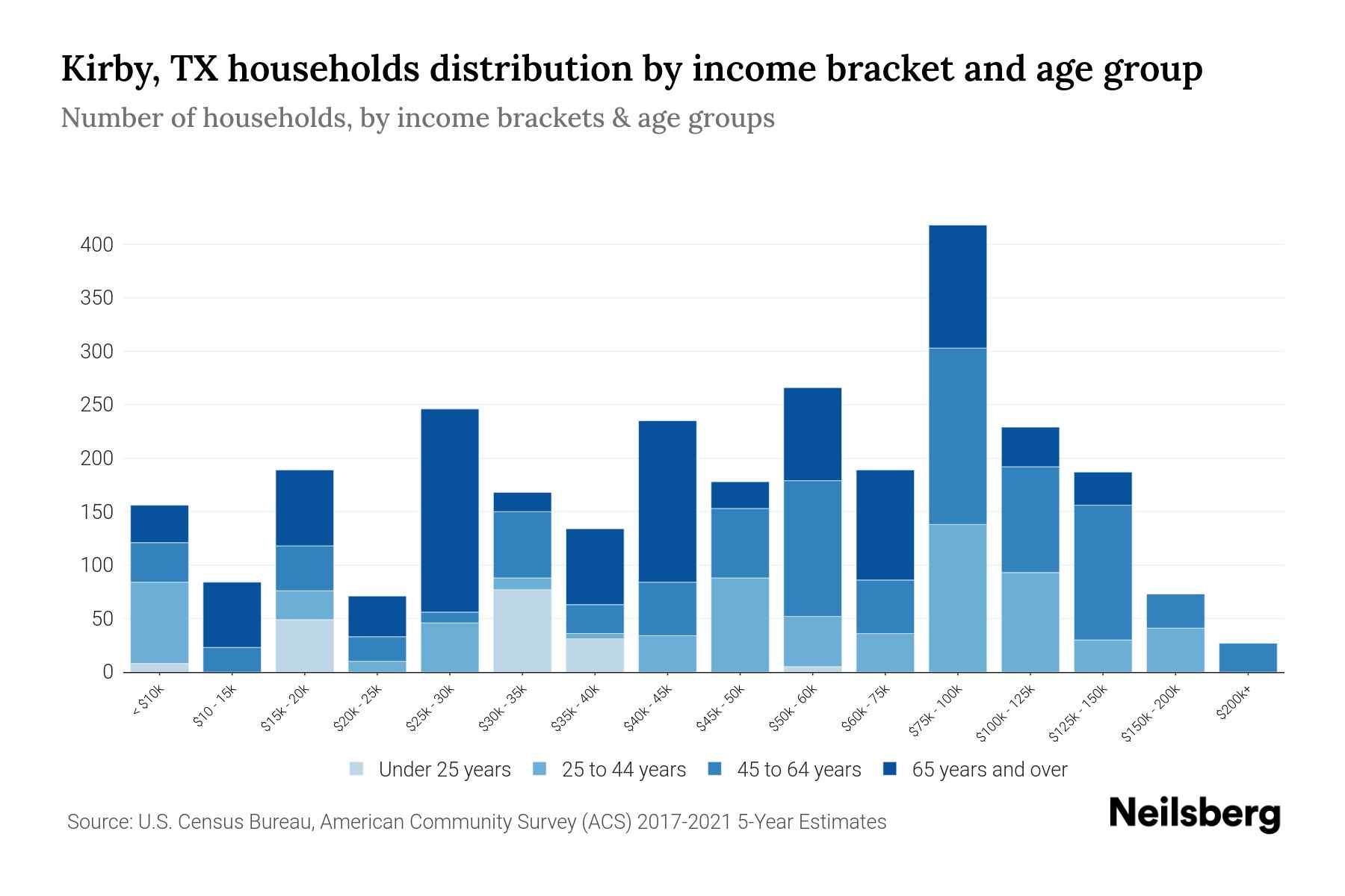 Kirby, TX Median Household By Age 2024 Update Neilsberg
