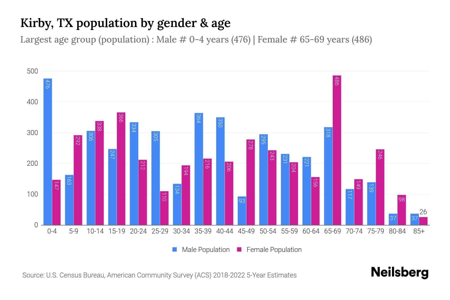 Kirby, TX Population by Gender 2024 Update Neilsberg