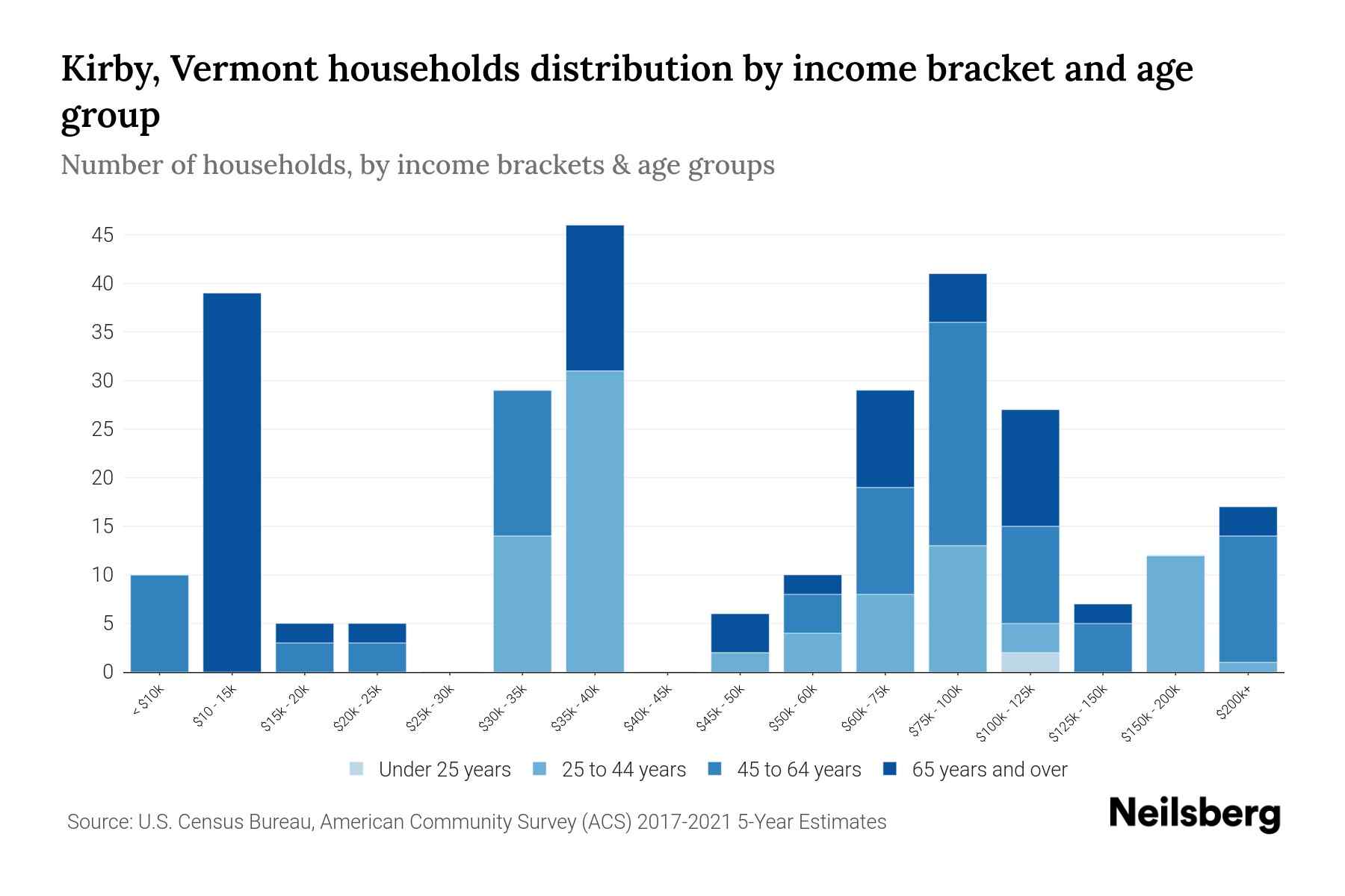 Kirby, Vermont Median Household By Age 2023 Neilsberg
