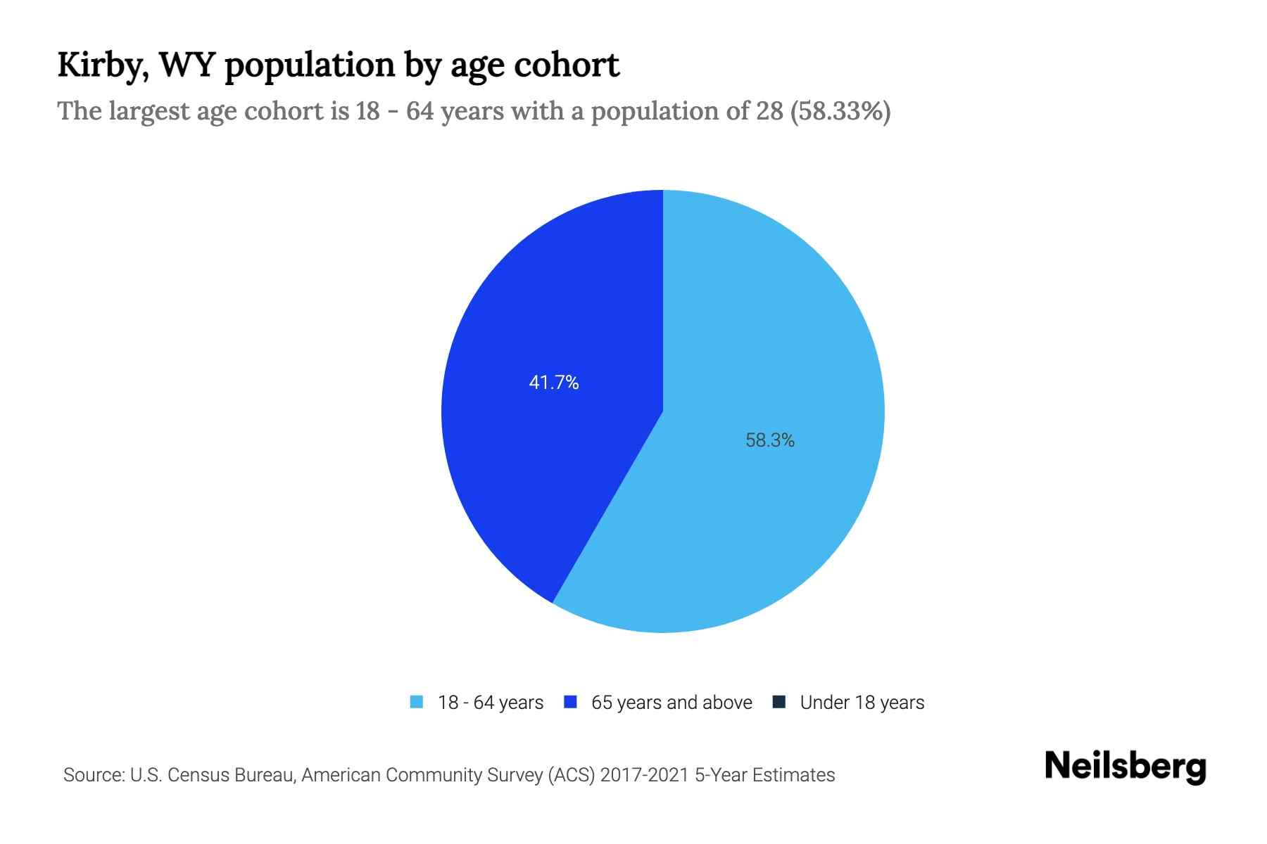 Kirby, WY Population by Age 2023 Kirby, WY Age Demographics Neilsberg