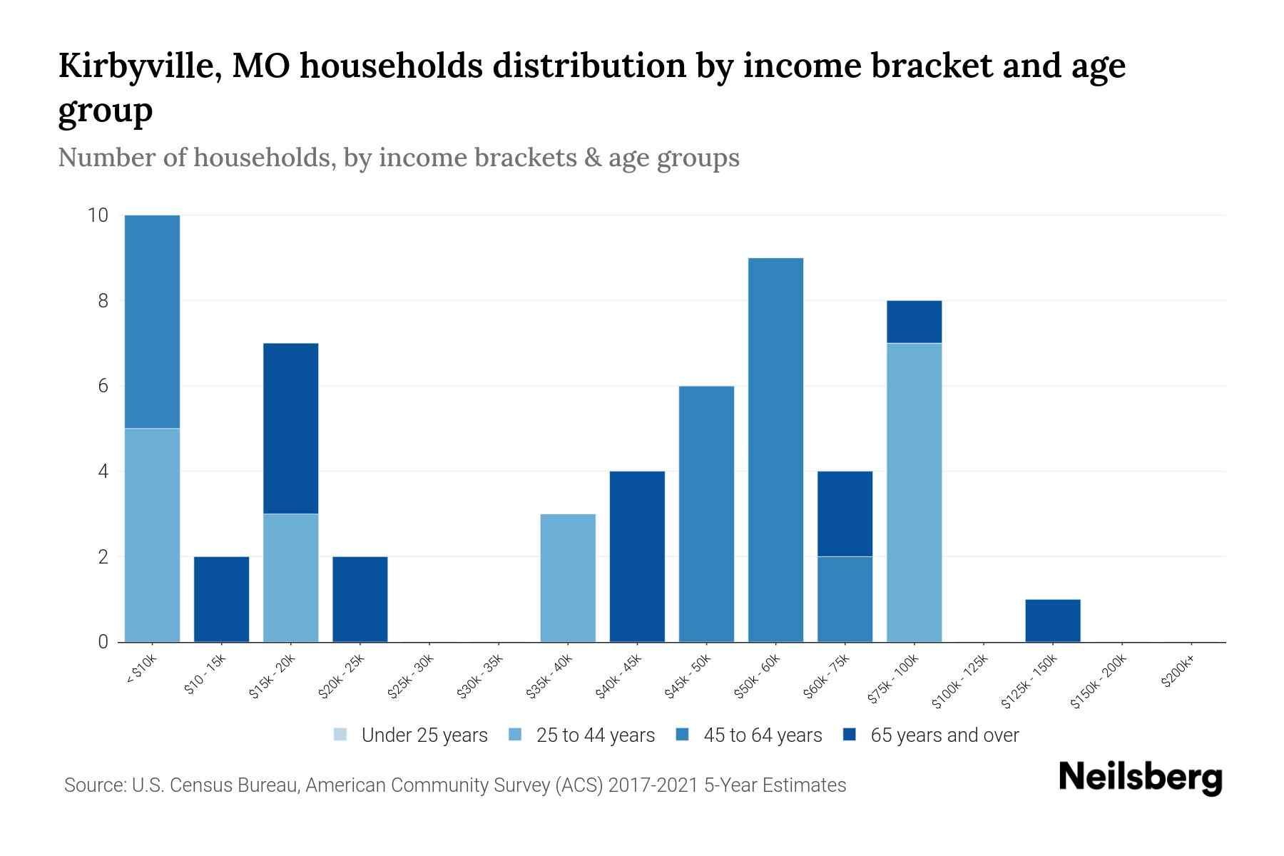 Kirbyville, MO Median Household By Age 2023 Neilsberg