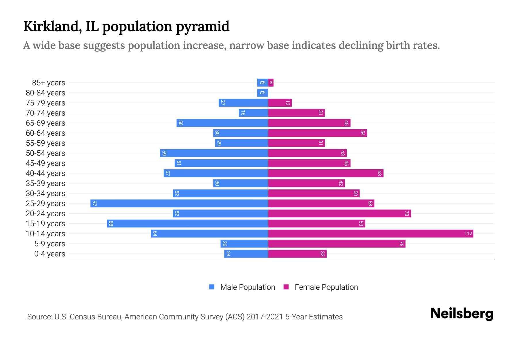 Kirkland, IL Population by Age 2023 Kirkland, IL Age Demographics