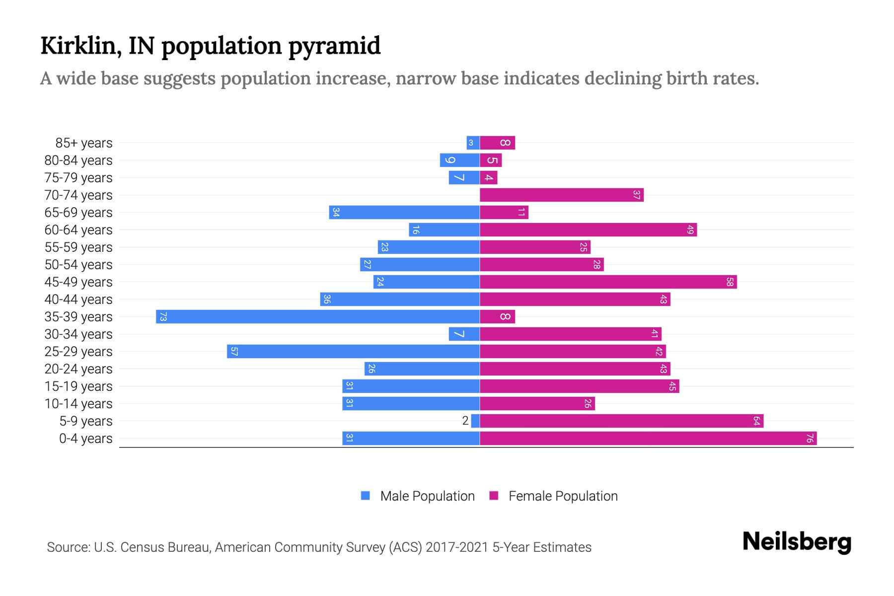 Kirklin, IN Population by Age 2023 Kirklin, IN Age Demographics
