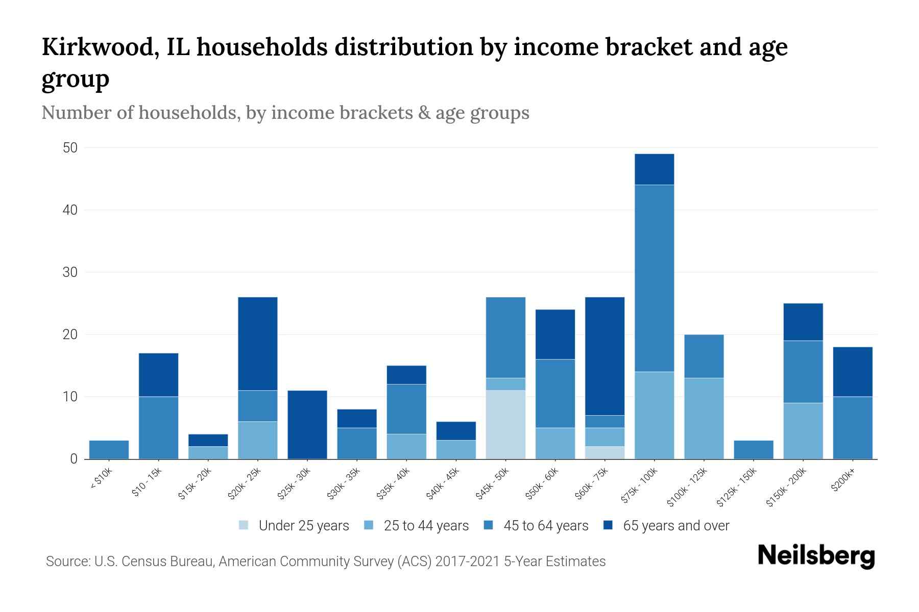 Kirkwood, IL Median Household By Age 2024 Update Neilsberg