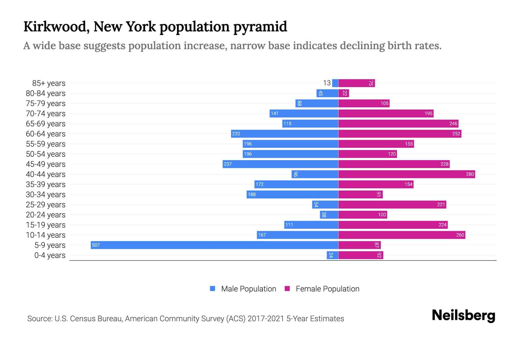 Kirkwood, New York Population by Age 2023 Kirkwood, New York Age