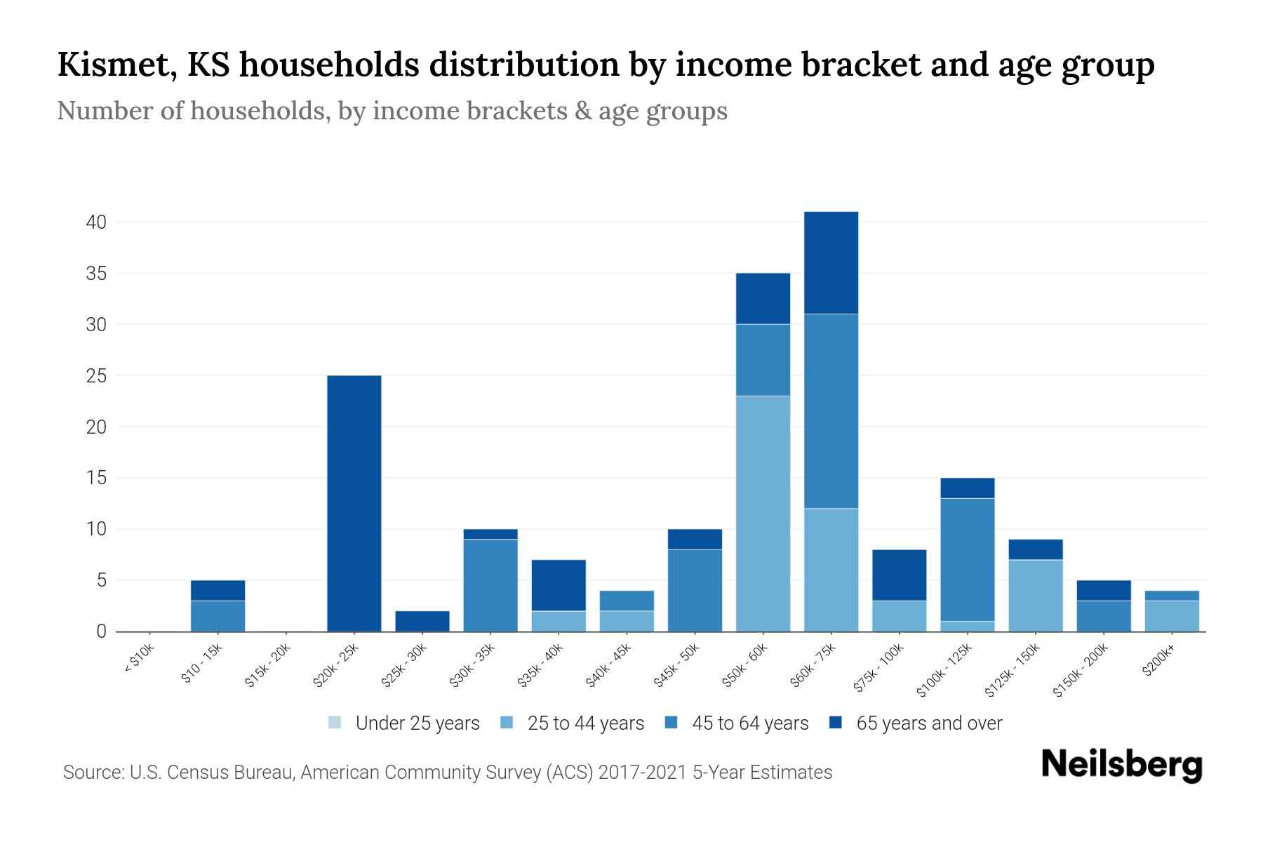 Kismet, KS Median Household By Age 2023 Neilsberg
