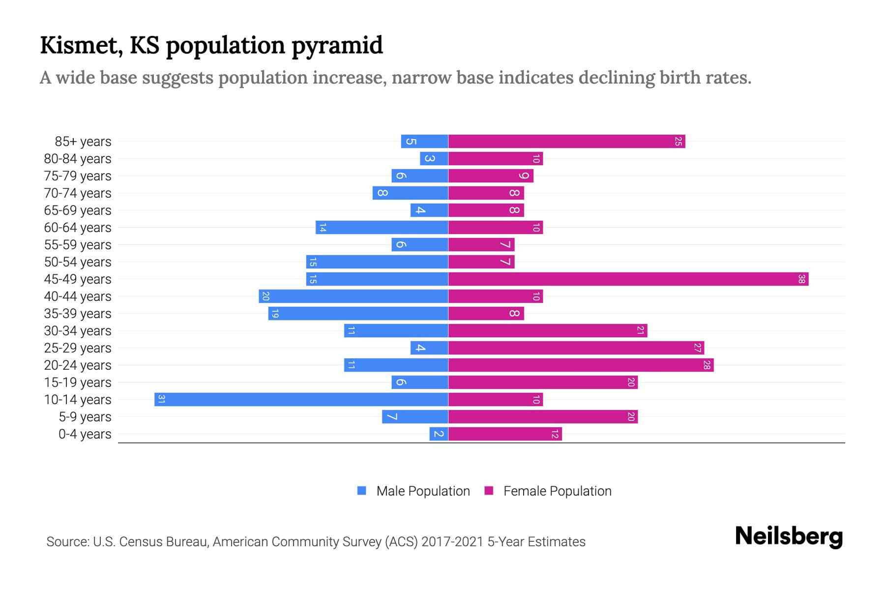 Kismet, KS Population by Age 2023 Kismet, KS Age Demographics Neilsberg