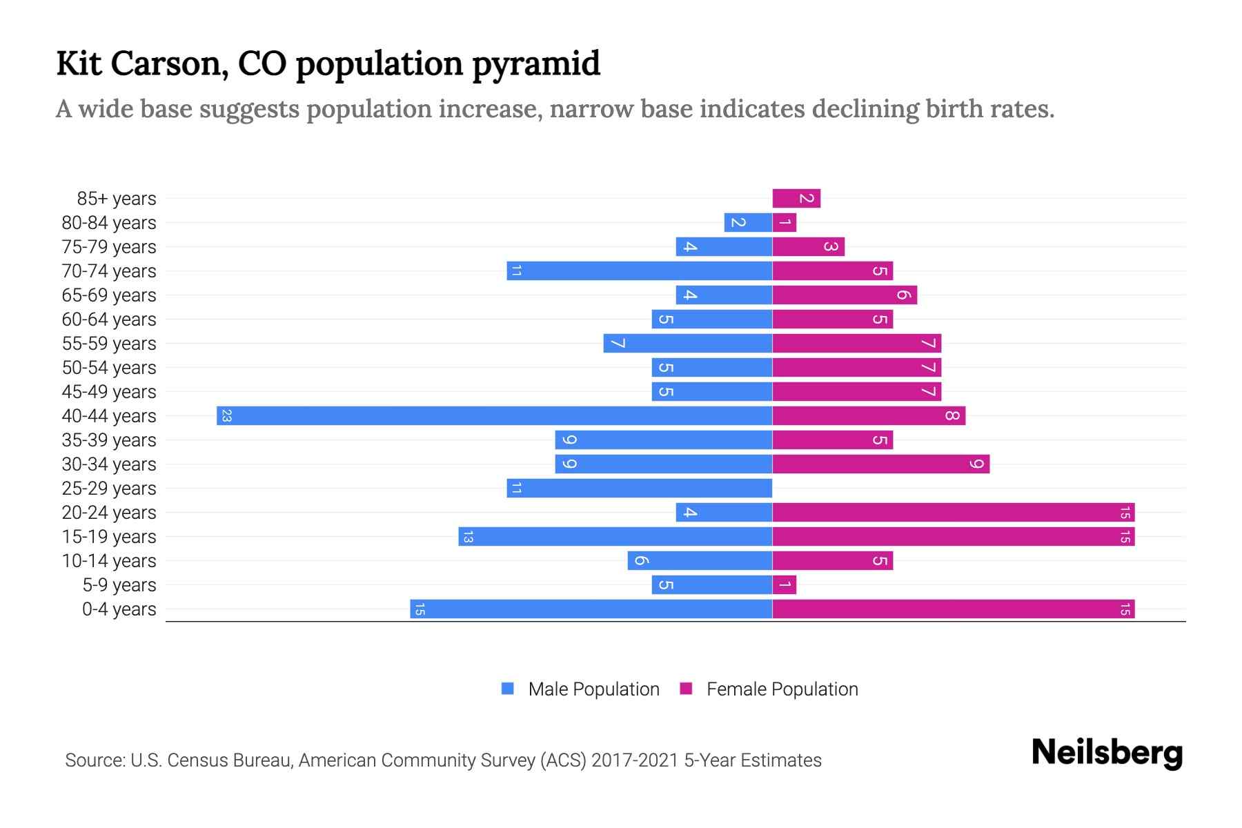 Kit Carson, CO Population by Age 2023 Kit Carson, CO Age Demographics