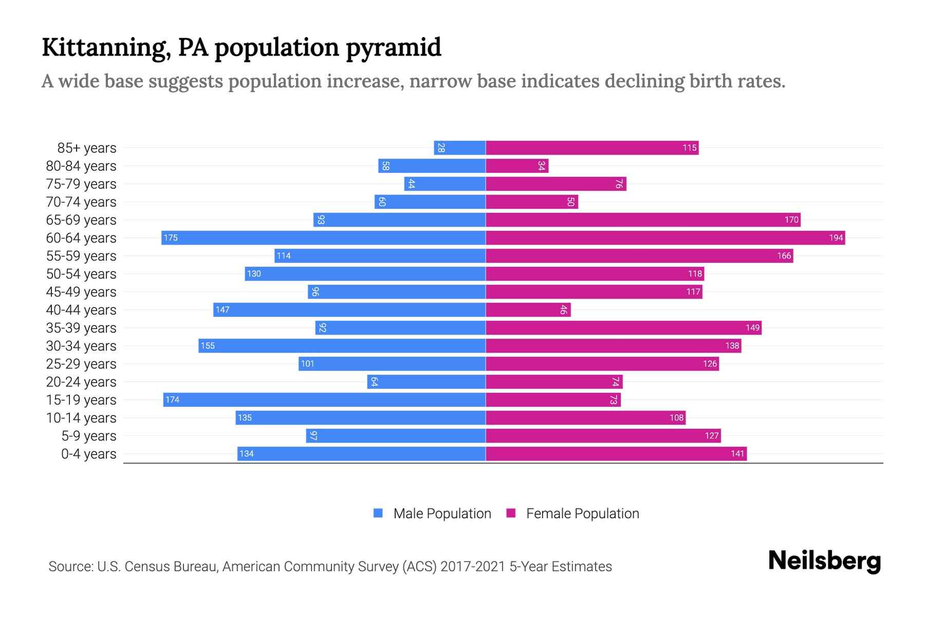 Kittanning, PA Population by Age 2023 Kittanning, PA Age Demographics