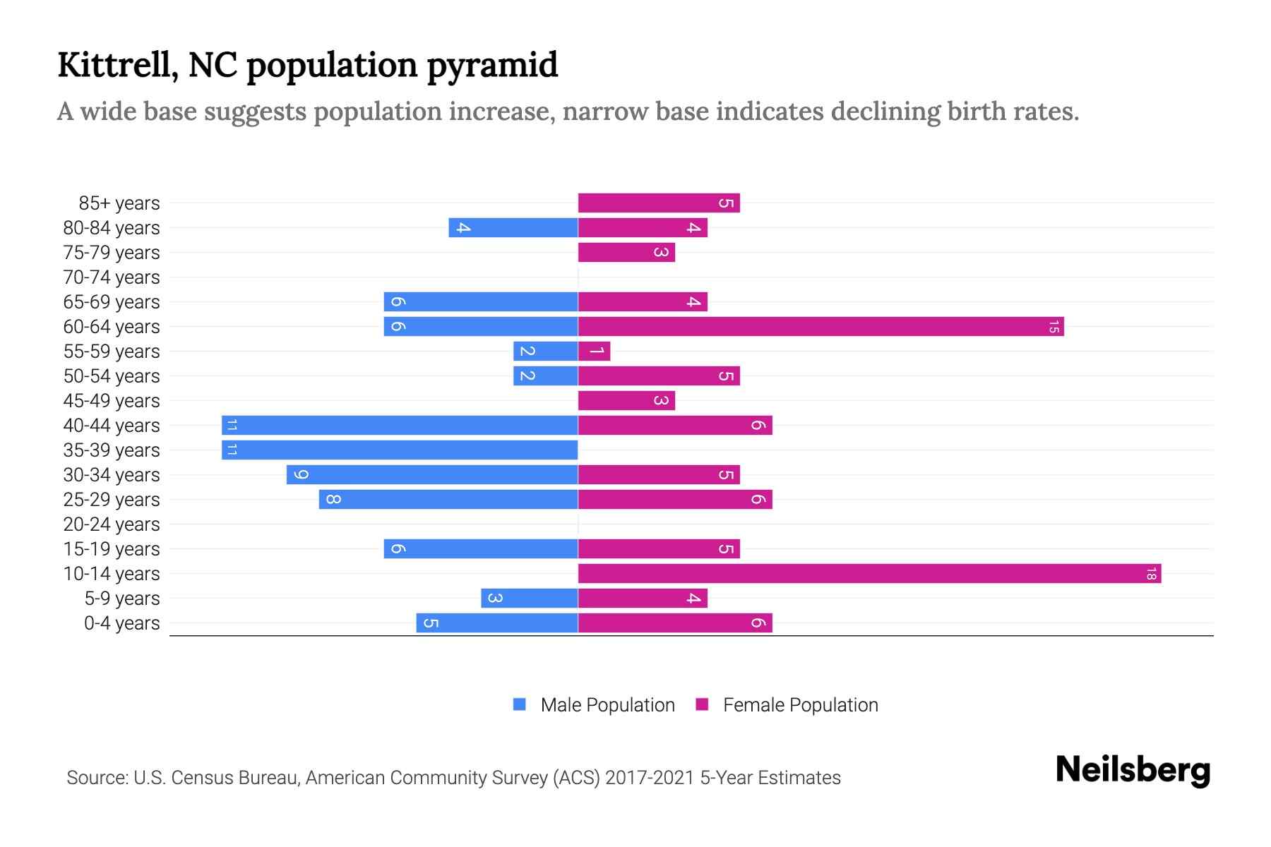 Kittrell, NC Population by Age 2023 Kittrell, NC Age Demographics
