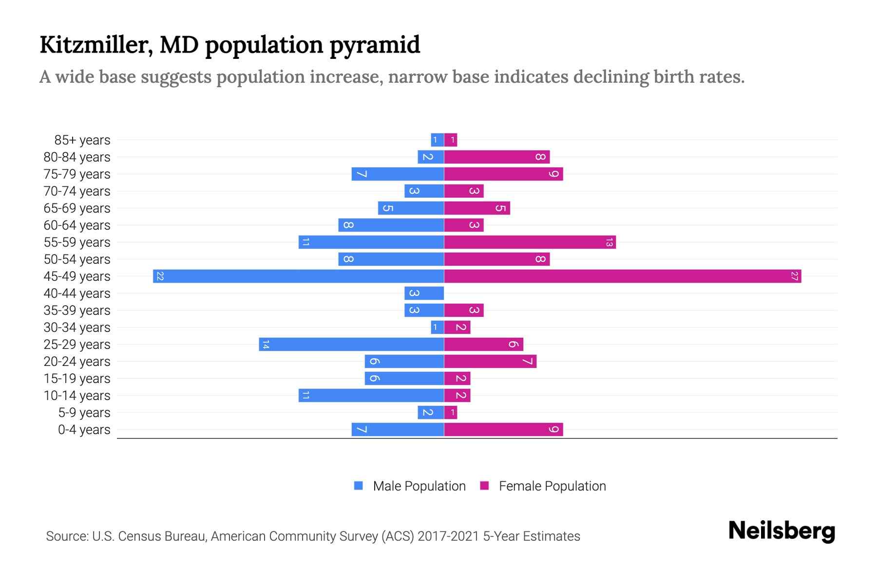 Kitzmiller, MD Population by Age 2023 Kitzmiller, MD Age Demographics