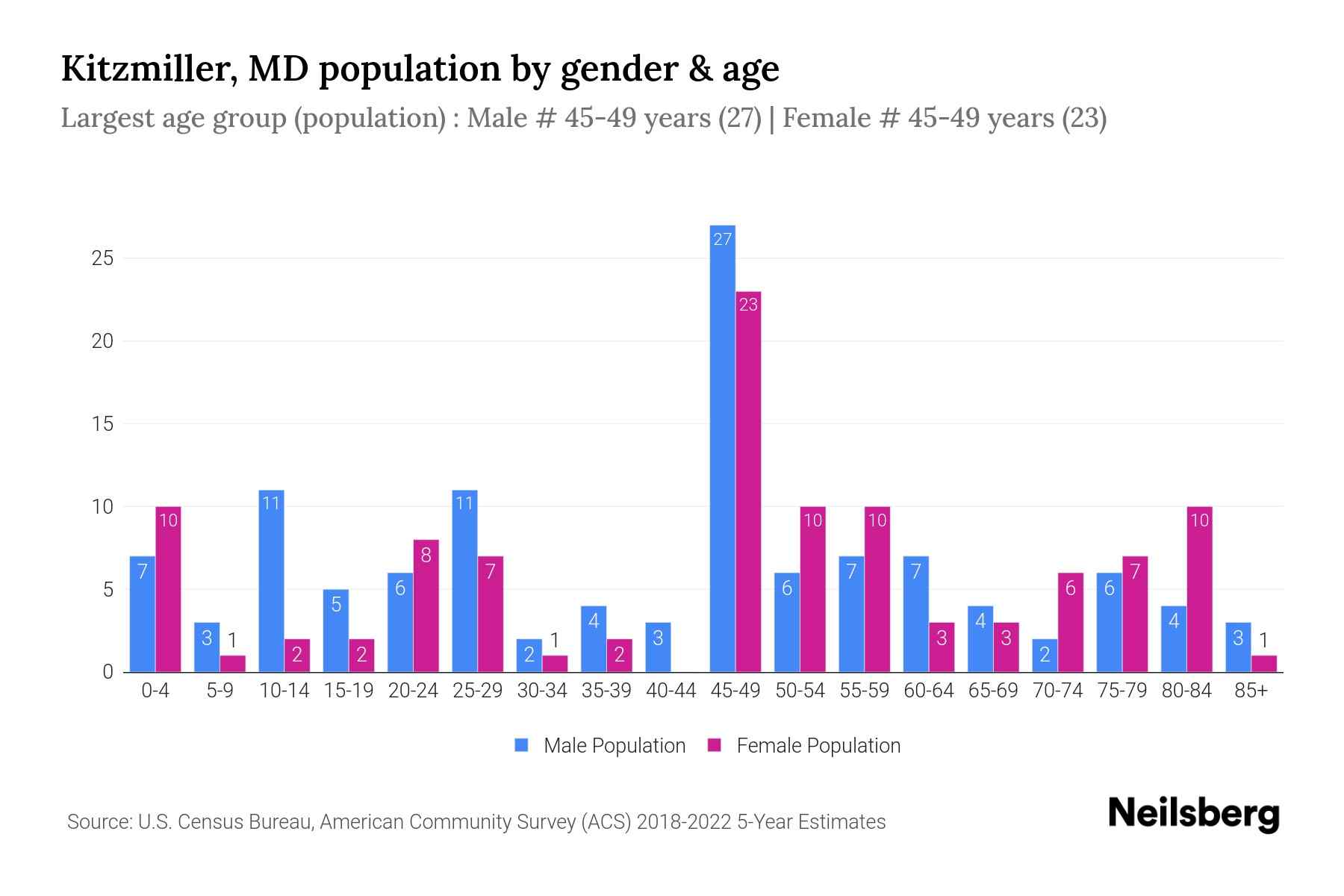 Kitzmiller, MD Population by Gender 2024 Update Neilsberg