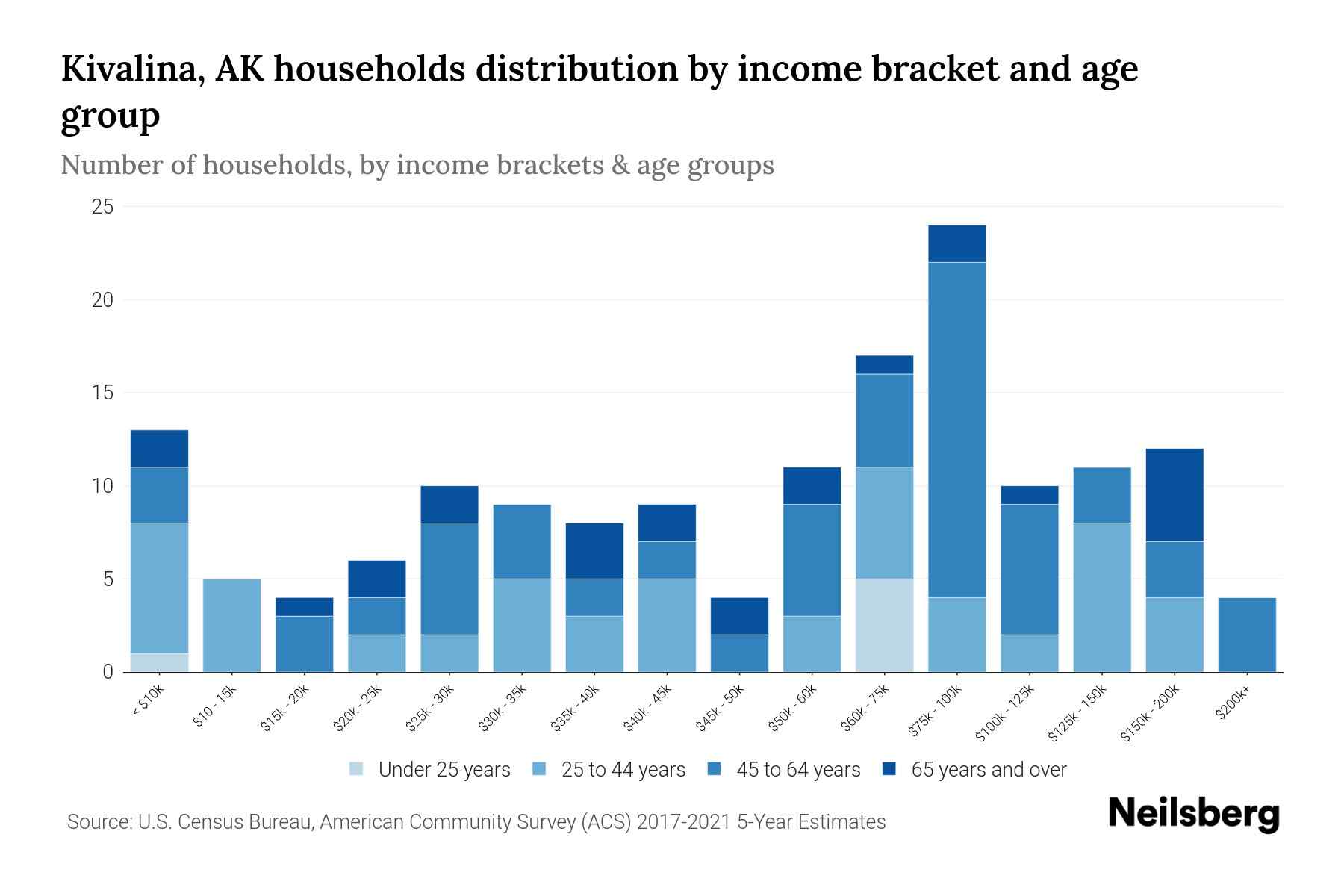 Kivalina, AK Median Household By Age 2023 Neilsberg