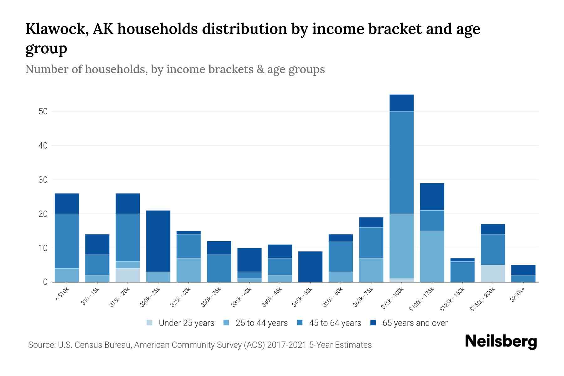 Klawock, AK Median Household By Age 2023 Neilsberg
