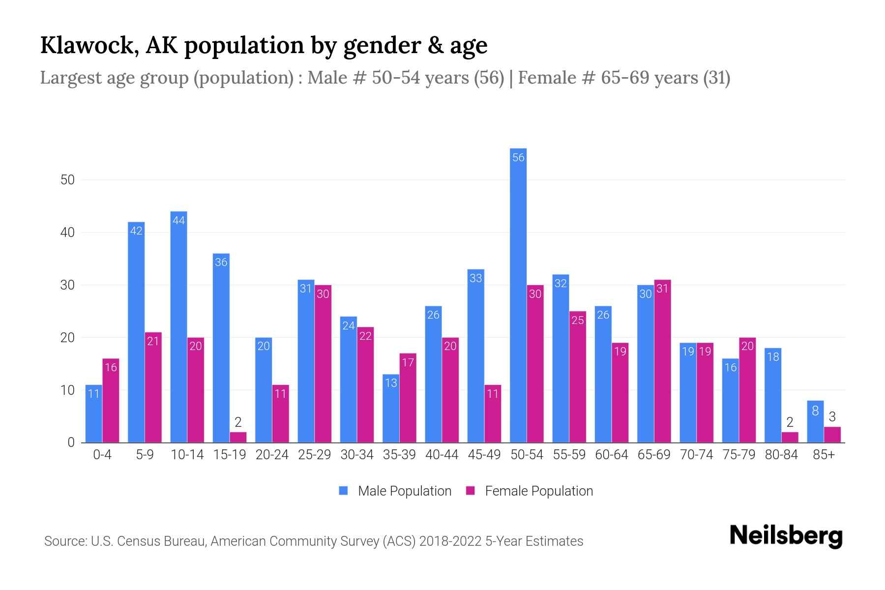 Klawock, AK Population by Gender 2024 Update Neilsberg