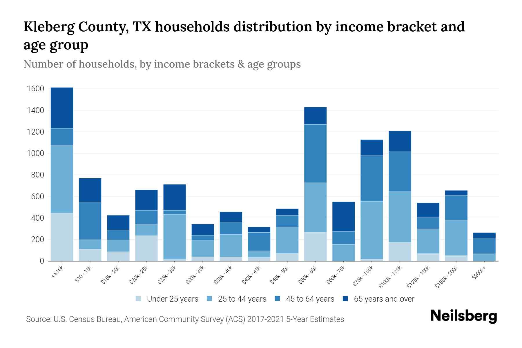 Kleberg County, TX Median Household By Age 2024 Update Neilsberg