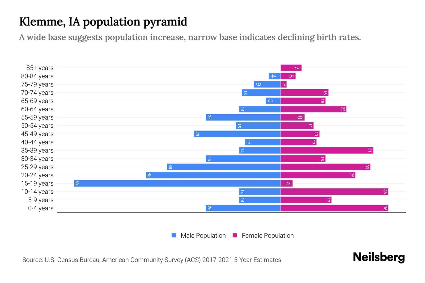 Klemme, IA Population by Age 2023 Klemme, IA Age Demographics Neilsberg