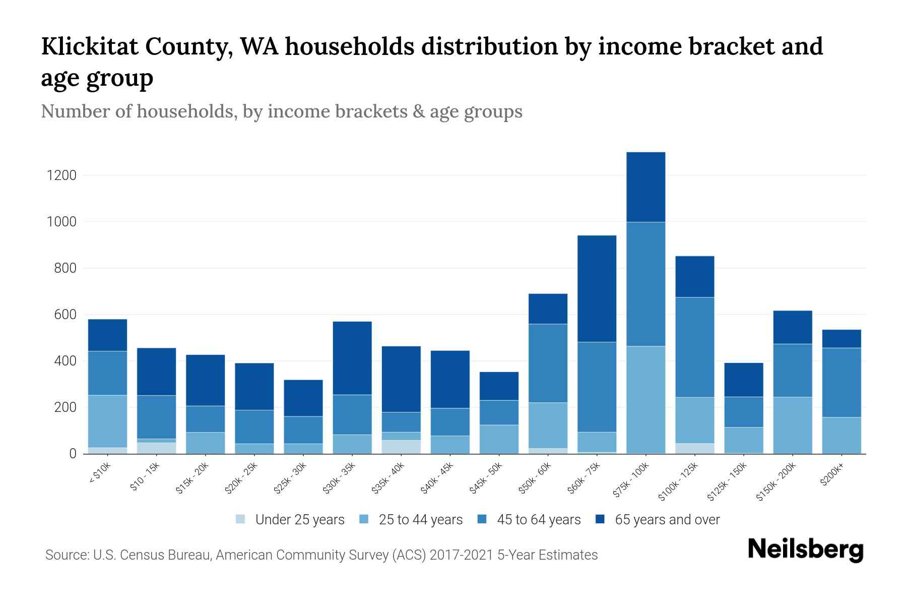 Klickitat County, WA Median Household By Age 2024 Update