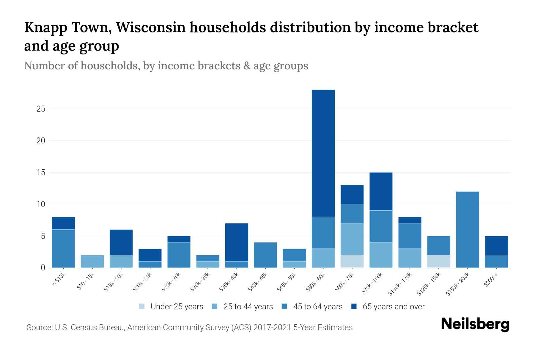 Knapp Town, Wisconsin Median Household By Age 2024 Update