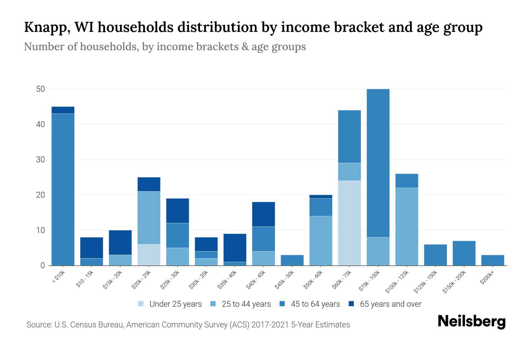 Knapp, WI Median Household By Age 2024 Update Neilsberg