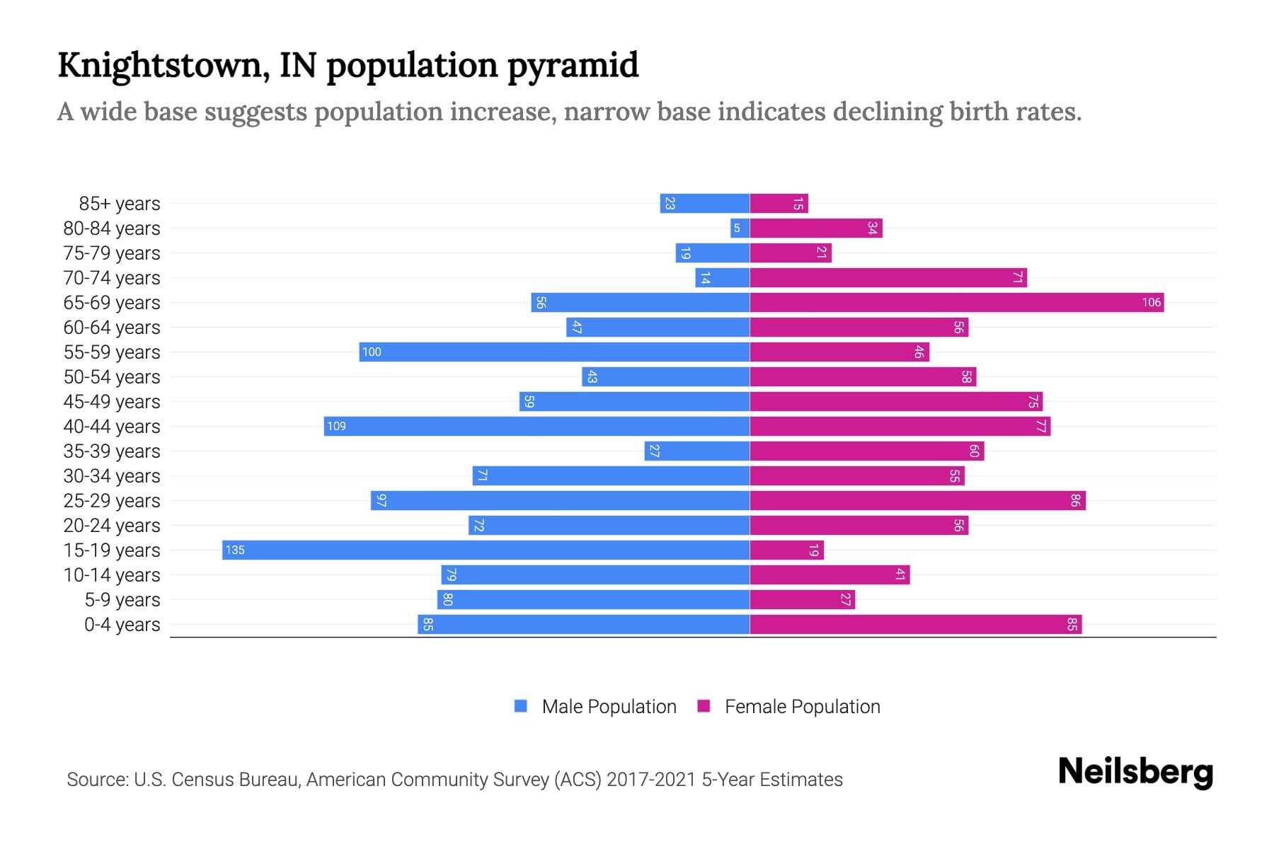 Knightstown, IN Population by Age 2023 Knightstown, IN Age