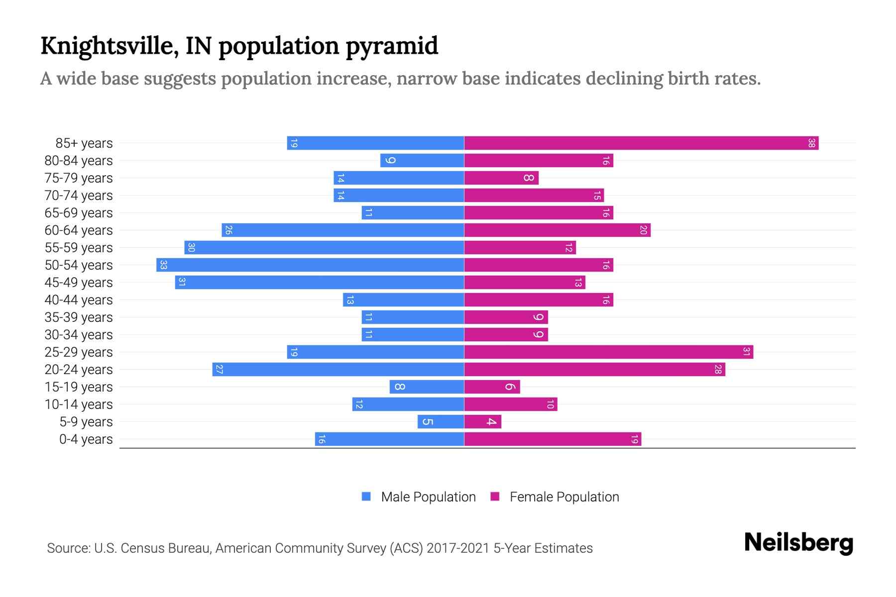 Knightsville, IN Population by Age 2023 Knightsville, IN Age