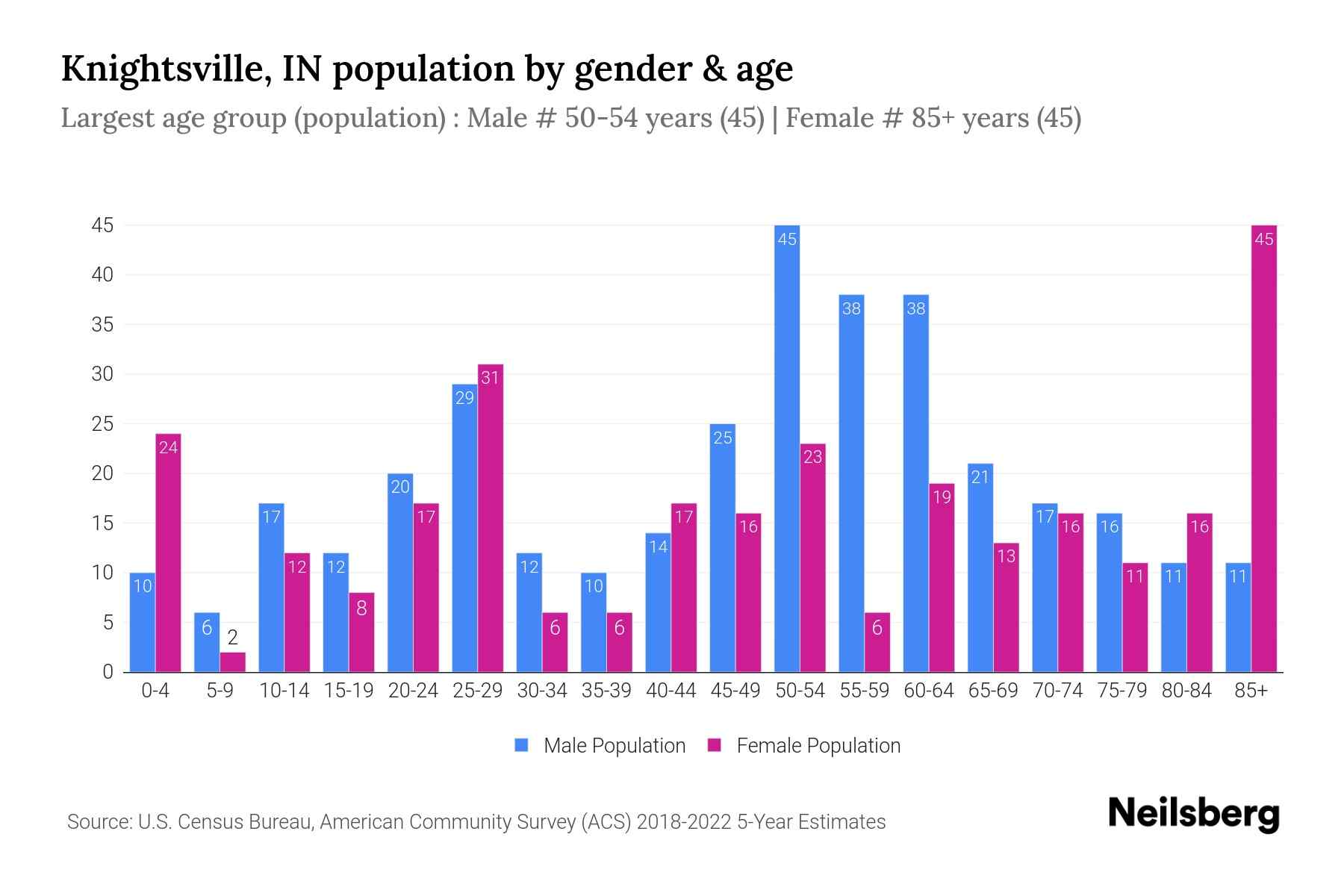Knightsville, IN Population by Gender 2024 Update Neilsberg