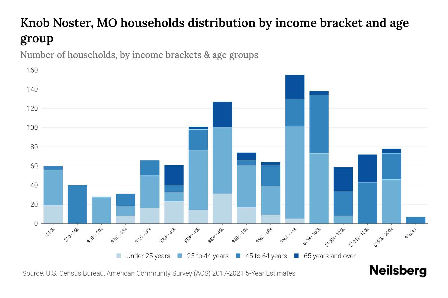 Knob Noster, MO Median Household By Age 2024 Update Neilsberg