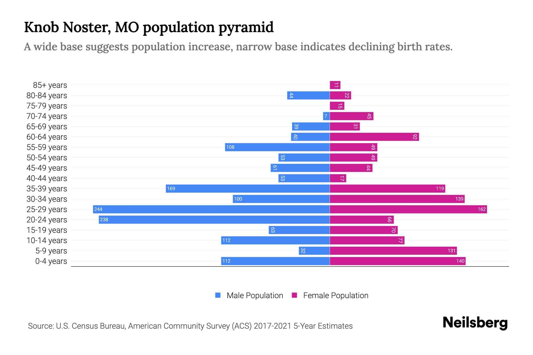 Knob Noster, MO Population by Age 2023 Knob Noster, MO Age