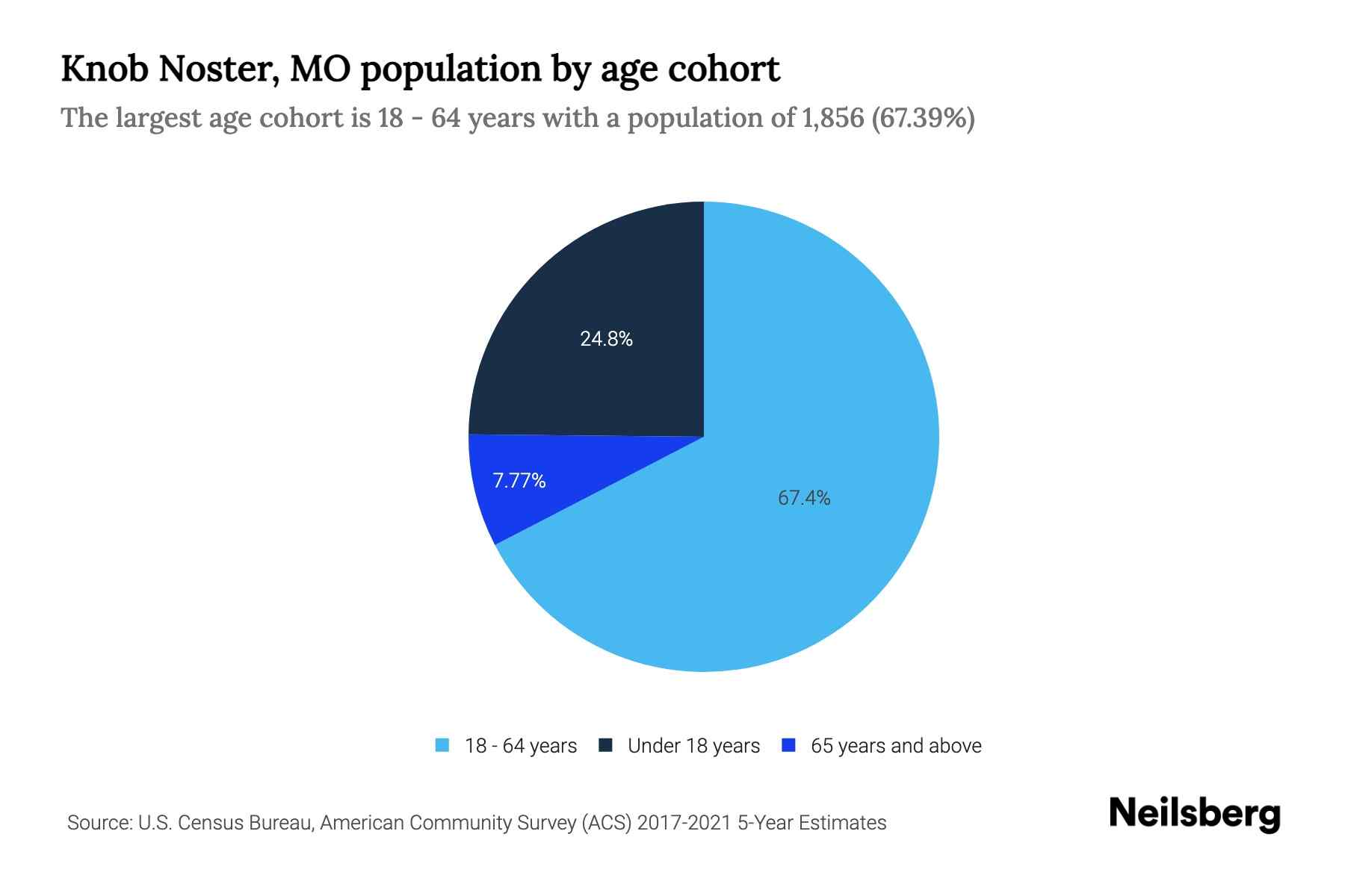 Knob Noster, MO Population by Age 2023 Knob Noster, MO Age