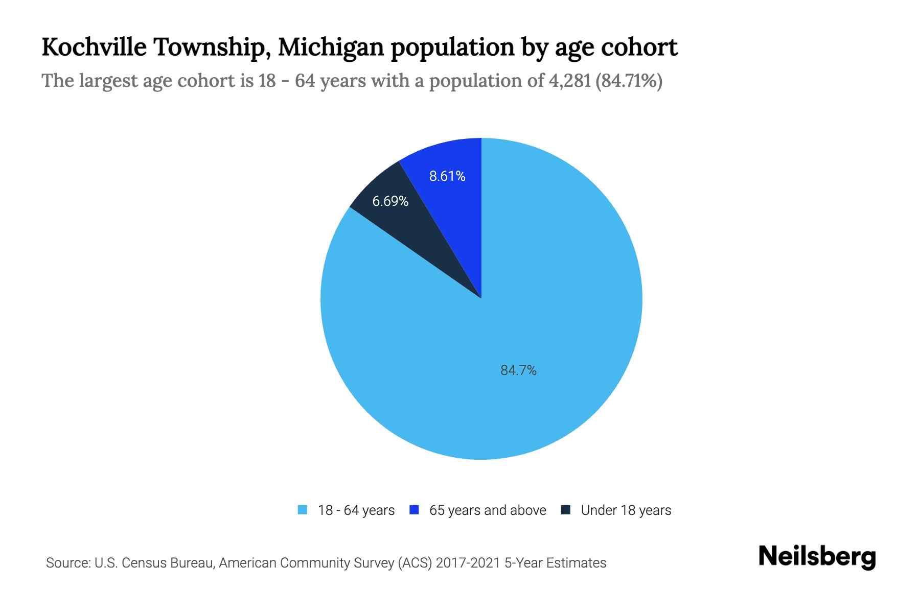 Kochville Township, Michigan Population by Age 2023 Kochville