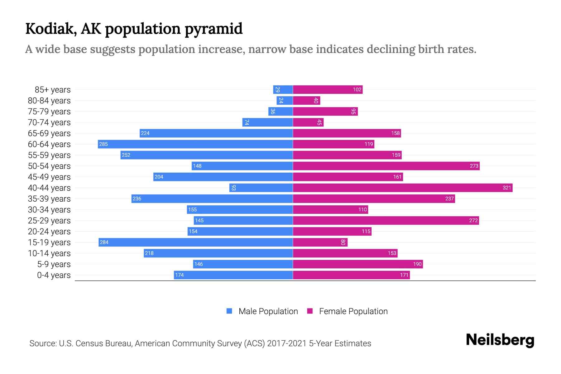 Kodiak, AK Population by Age 2023 Kodiak, AK Age Demographics Neilsberg