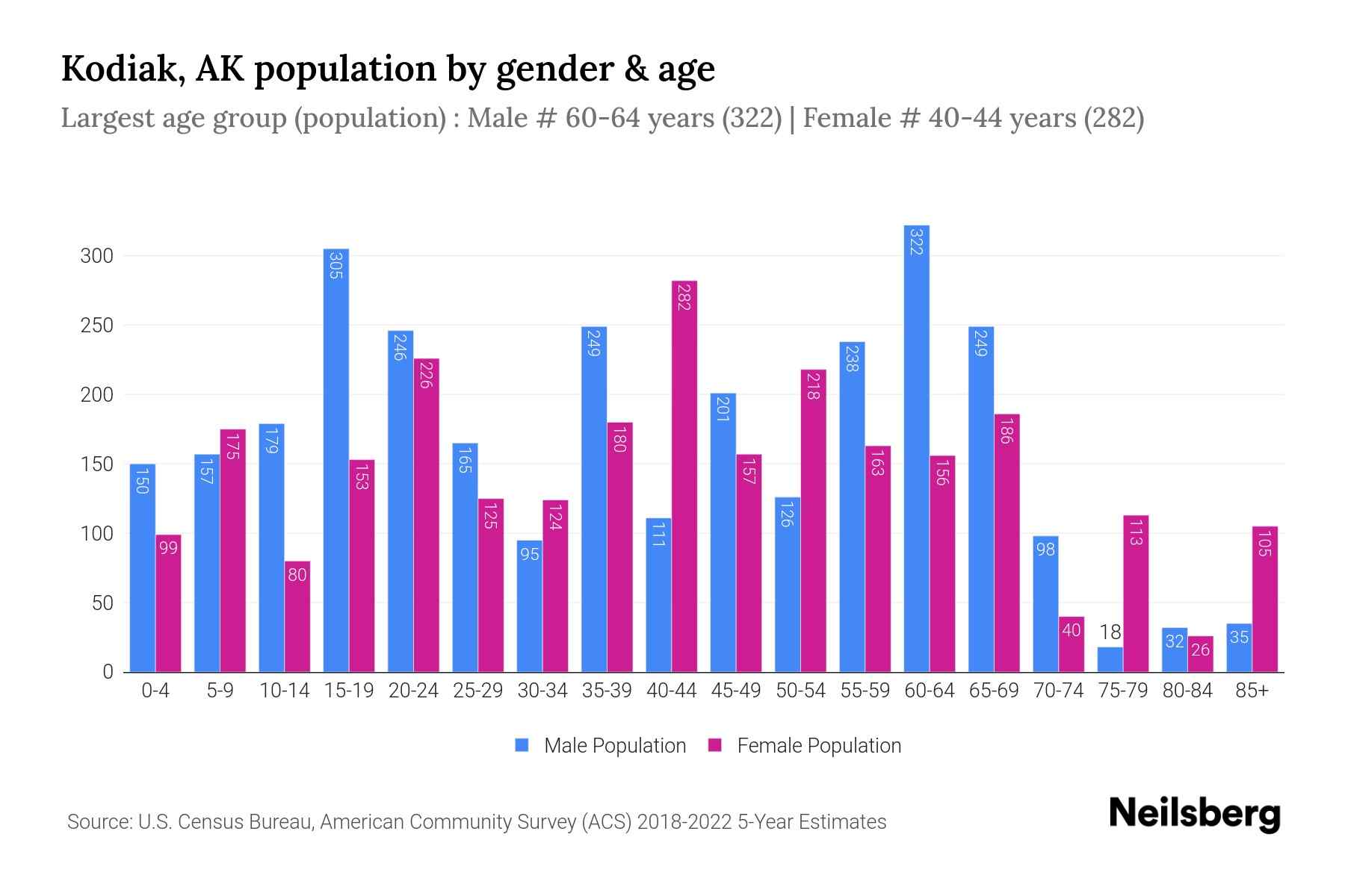 Kodiak, AK Population by Gender 2024 Update Neilsberg