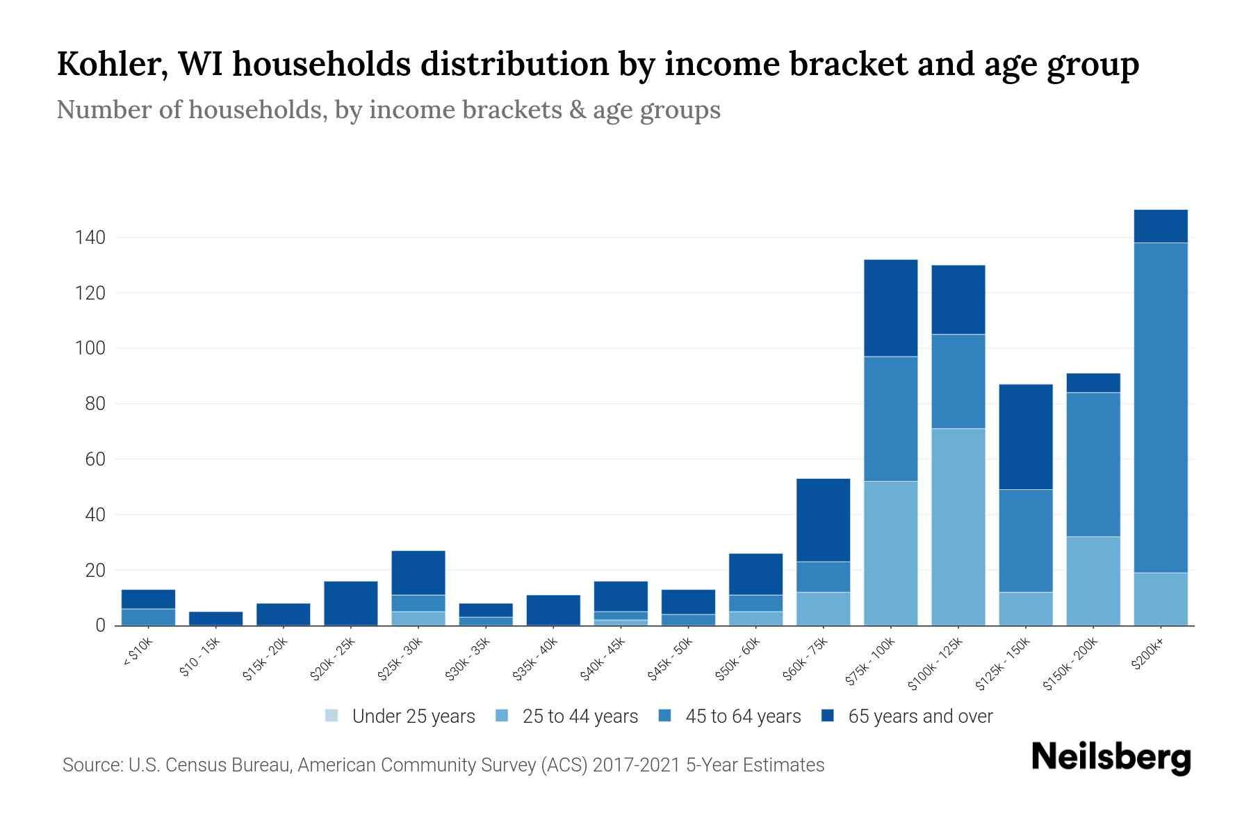 Kohler, WI Median Household By Age 2024 Update Neilsberg
