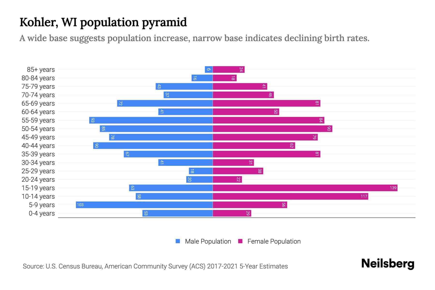 Kohler, WI Population by Age 2023 Kohler, WI Age Demographics Neilsberg