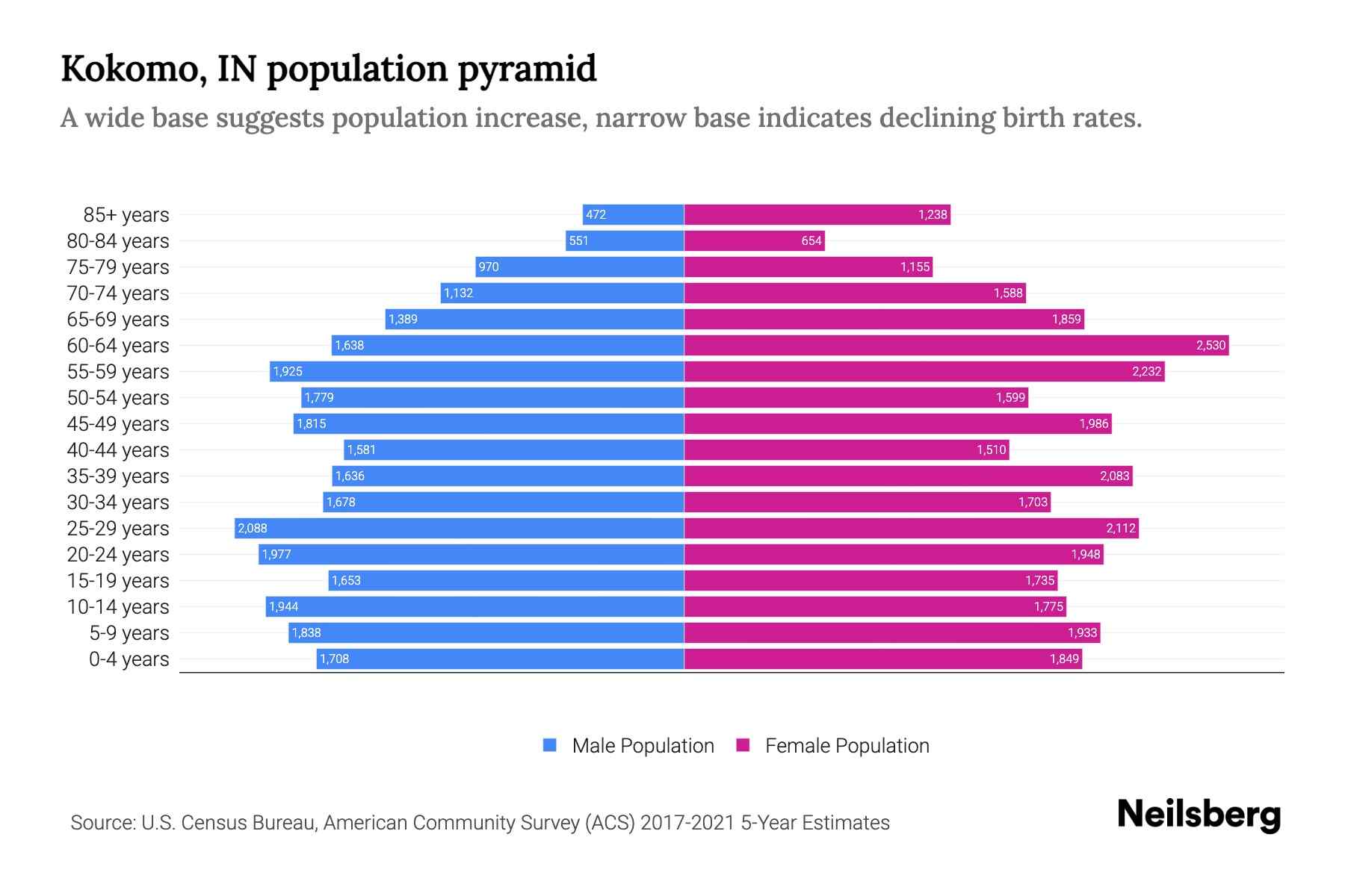 Kokomo, IN Population by Age 2023 Kokomo, IN Age Demographics Neilsberg