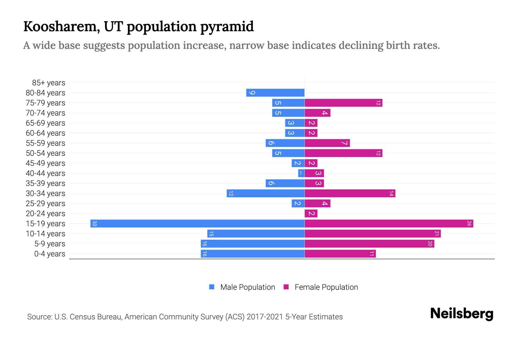 Koosharem, UT Population by Age 2023 Koosharem, UT Age Demographics