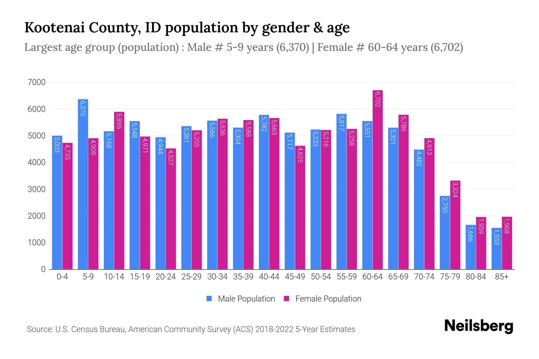 The grouped bar chart shows Kootenai County, ID population by age and gender across 18 age groups, defined between the age of 0 and 85 and above. The female population is shown in pink color bar and male population is shown in blue color bar. Age group is plotted on x axis and population on y axis.