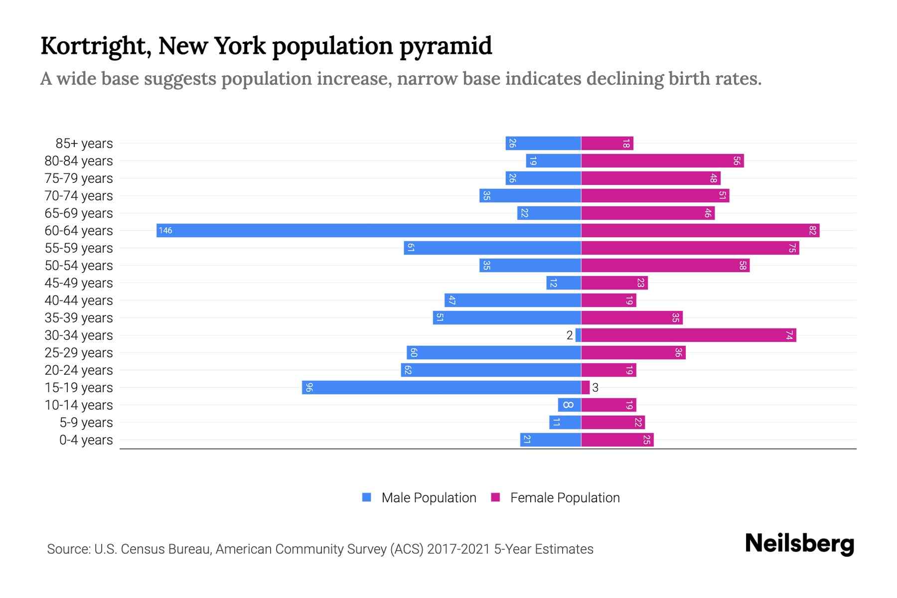 Kortright, New York Population by Age 2023 Kortright, New York Age
